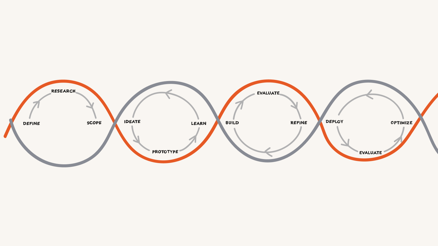 4 feedback loops. The first says 'define->research->scope.' The second says 'Ideate->prototype->learn-> ideate' in infinite loops. The third says 'Build->evaluate->refine->build' in infinite loop. The fourth says 'deploy->evaluate->optimize' in infinite loop.