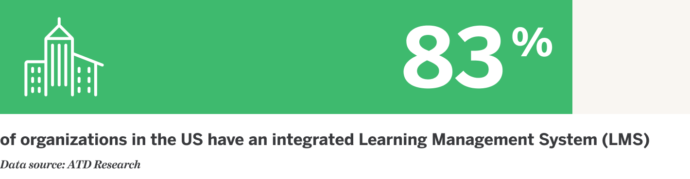 83% of organizations in the US have an integrated Learning Management System (LMS). Data source: ATD Rsearch